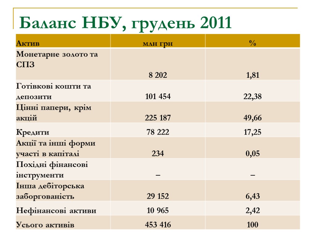 Баланс НБУ, грудень 2011